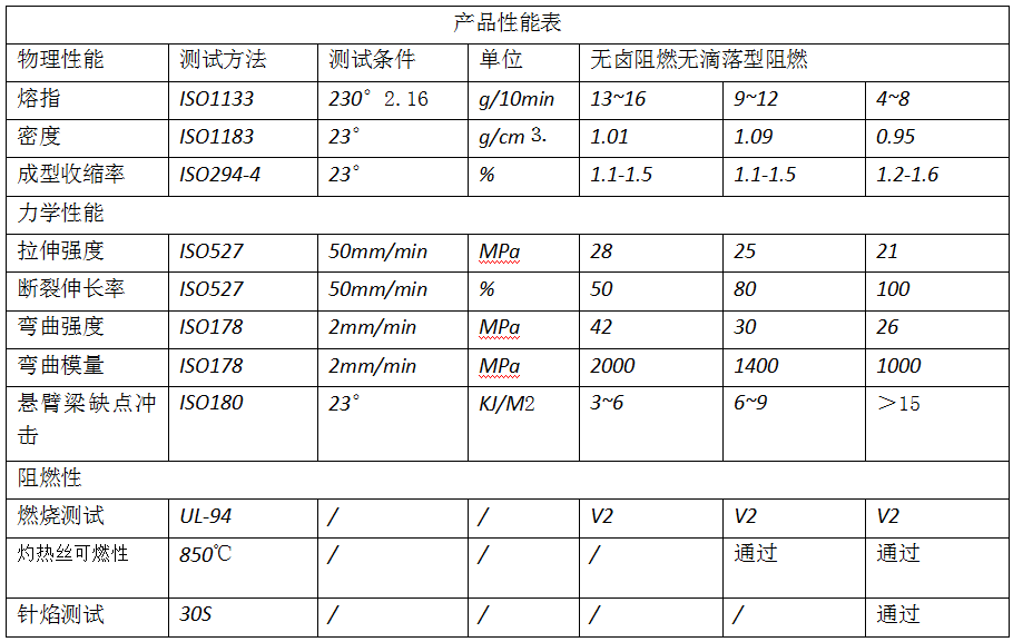 低卤素阻燃PP（滴落）(图1)