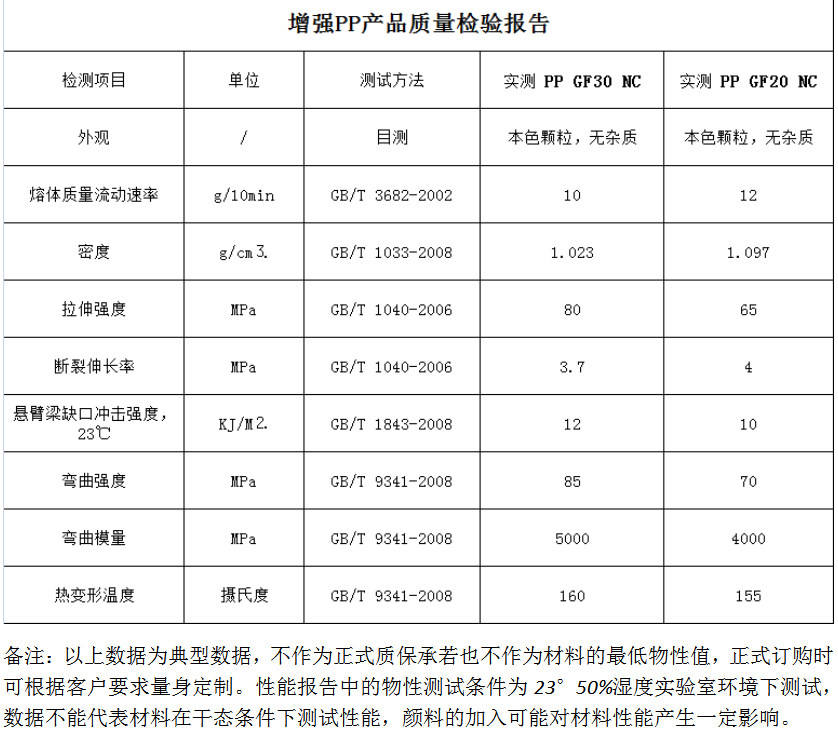 增强PP、高光PP、填充PP(图1)